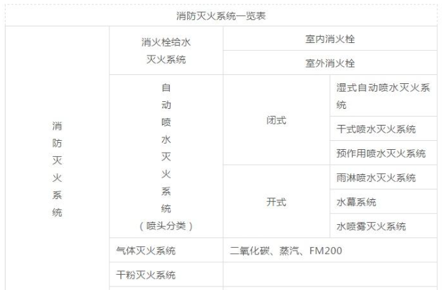 消防中的氣體滅火系統(tǒng)，你清楚多少？